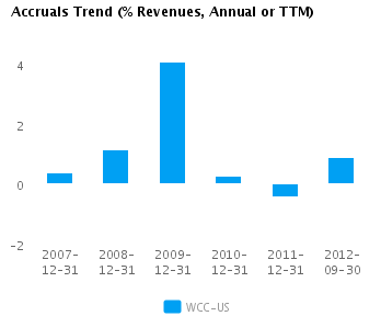 Accruals Trend_A Graph of Accruals Trend (% revenues, Annual or TTM) for Wesco International Inc. (NYSE:WCC)