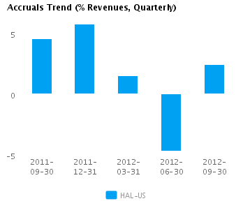 Accruals Trend_Q Graph of Accruals Trend (% revenues, Quarterly) for Halliburton Co. (NYSE:HAL)