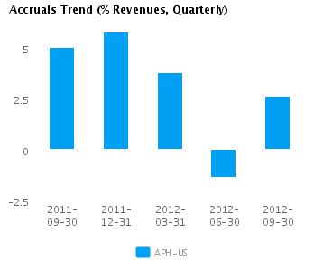 Accruals Trend_Q Graph of Accruals Trend (% revenues, Quarterly) for Amphenol Corp. (NYSE:APH)