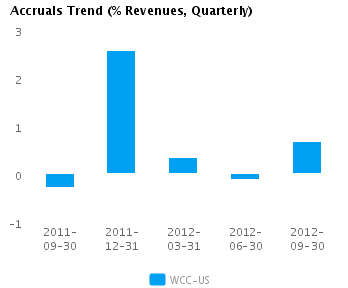 Accruals Trend_Q Graph of Accruals Trend (% revenues, Quarterly) for Wesco International Inc. (NYSE:WCC)