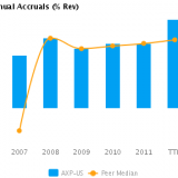 Graph of Annual Accruals (TTM) showing Peer Median for American Express Co. (NYSE:AXP)