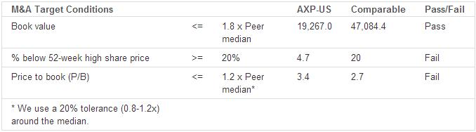 American Express Co_M&A Target Conditions American Express Co. (NYSE: AXP): M&A and Dividend assessment