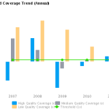 Graph of Annual Dividend Coverage Trend for American Express Co. (NYSE:AXP)