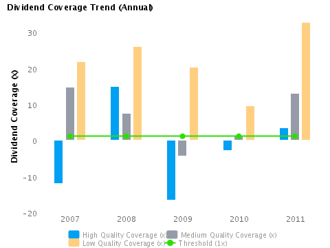 Dividend Coverage Trend for American Express Co. (NYSE:AXP) Graph of Annual Dividend Coverage Trend for American Express Co. (NYSE:AXP)