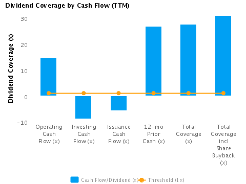 Dividend Coverage for American Express Co. (NYSE:AXP) Graph of Dividend Coverage by Cash Flow (TTM) for American Express Co. (NYSE:AXP)