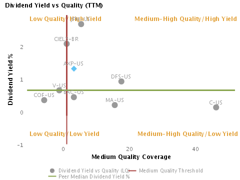 Dividend Yield vs. Quality for American Express Co. (NYSE:AXP) Dividend Yield % vs. Quality charted with respect to Peers for American Express Co. (NYSE:AXP)
