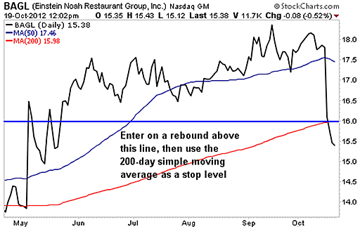 Einstein Noah Restaurant Group Inc (BAGL)_Chart One of Billionaire David Einhorn's Favorite Stocks is a Great Value Right Now