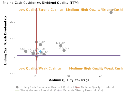 Ending Cash Cushion vs. Dividend Quality for American Express Co. (NYSE:AXP) Ending Cash Cushion or Ending Cash/Cash Dividend vs. Dividend Quality (TTM) charted with respect to Peers for American Express Co. (NYSE:AXP)