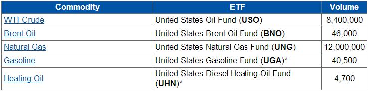 For Day Traders: The Most Liquid ETF for Every Commodity