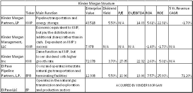 Kinder Morgan Structure