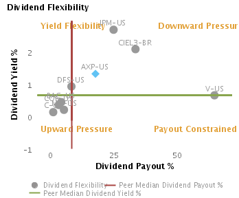 Likely Dividend Yield & Payout for American Express Co. (NYSE:AXP) Likely Dividend Yield & Payout based on Dividend Flexibility or Dividend Yield % vs. Dividend Payout % charted with respect to Peers for American Express Co. (NYSE:AXP)