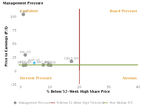Likely Share Buyback for American Express Co. (NYSE:AXP) Likely Share Buyback based on Management Pressure or P/E vs. % Below 52-week High Share Price charted with respect to Peers for American Express Co. (NYSE:AXP)