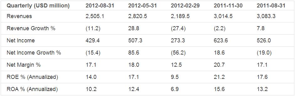 Mosaic Co(MOS)_Revenues_Net Income_Returns Earnings Analysis: Mosaic Co. (NYSE:MOS)