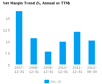 Net Margin Trend_A Graph of Net Margin Trend for Halliburton Co. (NYSE:HAL)