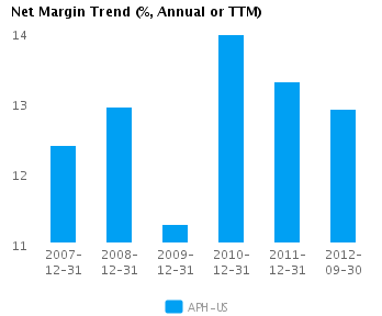 Net Margin Trend_A Graph of Net Margin Trend for Amphenol Corp. (NYSE:APH)