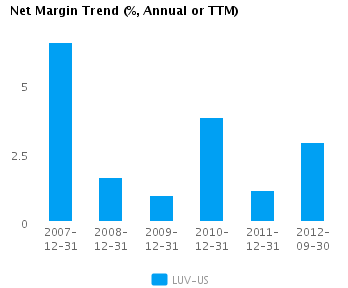 Net Margin Trend_A Graph of Net Margin Trend for Southwest Airlines Co. (NYSE:LUV)