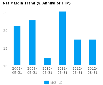 Net Margin Trend_A Graph of Accruals Trend (% revenues, Annual or TTM) for Mosaic Co. (NYSE:MOS)