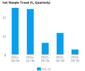 Net Margin Trend_Q Graph of Net Margin Trend for Halliburton Co. (NYSE:HAL)