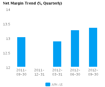 Net Margin Trend_Q Graph of Net Margin Trend for Amphenol Corp. (NYSE:APH)