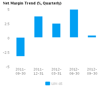 Net Margin Trend_Q Graph of Net Margin Trend for Southwest Airlines Co. (NYSE:LUV)