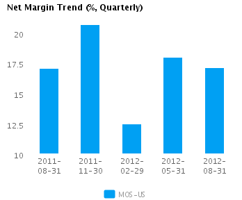 Net Margin Trend_Q Graph of Net Margin Trend for Mosaic Co. (NYSE:MOS)