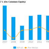 Graph of ROE% on Common Equity showing Peer Median (TTM) for American Express Co. (NYSE:AXP)