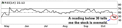 Relative Strength Index (RSI)_Chart One of Billionaire David Einhorn's Favorite Stocks is a Great Value Right Now