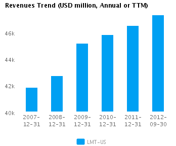 Revenues Trend Annual Graph of Revenues Trend for Lockheed Martin Corp. (NYSE:LMT)