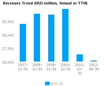 Revenues Trend Annual Graph of Revenues Trend for Northrop Grumman Corp. (NYSE:NOC)
