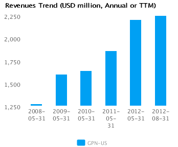 Revenues Trend_A Graph of Revenues Trend for Global Payments Inc. (NYSE:GPN)
