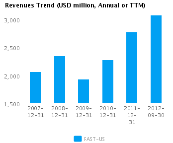 Revenues Trend_A Graph of Revenues Trend for Fastenal Co. (NASDAQ:FAST)