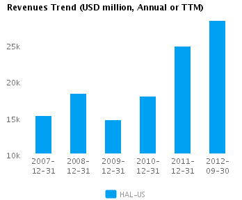 Revenues Trend_A Graph of Revenues Trend for Halliburton Co. (NYSE:HAL)