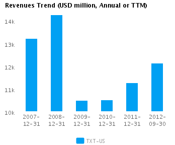 Revenues Trend_A Graph of Revenues Trend for Textron Inc. (NYSE:TXT)
