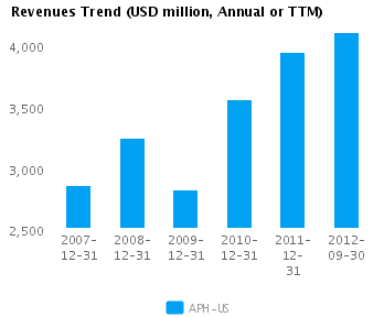 Revenues Trend_A Graph of Revenues Trend for Amphenol Corp. (NYSE:APH)