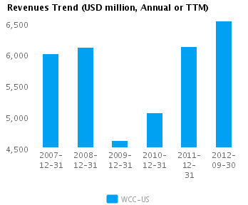Revenues Trend_A Graph of Revenues Trend for Wesco International Inc. (NYSE:WCC)