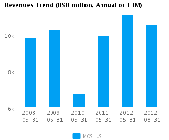 Revenues Trend_A Graph of Revenues Trend for Mosaic Co. (NYSE:MOS)