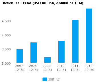 Revenues Trend_A Graph of Revenues Trend for J.B. Hunt Transport Services Inc. (NASDAQ:JBHT)
