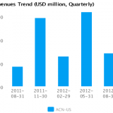 Graph of Revenues Trend for Accenture Plc (ACN)
