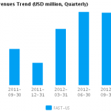 Graph of Revenues Trend for Fastenal Co. (NASDAQ:FAST)