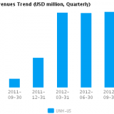 Graph of Revenues Trend for UnitedHealth Group Inc. (NYSE:UNH)