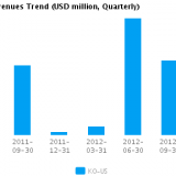 Graph of Revenues Trend for Coca-Cola Co. (NYSE:KO)