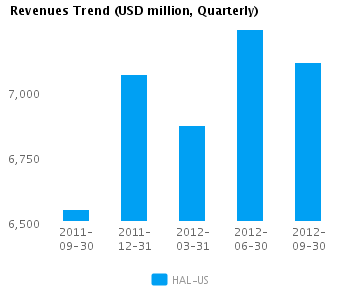 Revenues Trend_Q Graph of Revenues Trend for Halliburton Co. (NYSE:HAL)