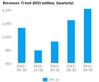 Revenues Trend_Q Graph of Revenues Trend for Amphenol Corp. (NYSE:APH)