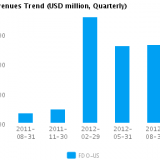 Revenues Trend_Q Graph of Revenues Trend for Family Dollar Stores Inc. (NYSE:FDO)