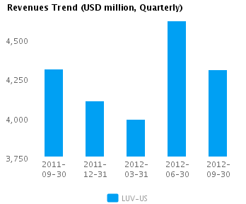 Revenues Trend_Q Graph of Revenues Trend for Southwest Airlines Co. (NYSE:LUV)