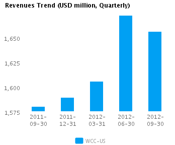 Revenues Trend_Q Graph of Revenues Trend for Wesco International Inc. (NYSE:WCC)