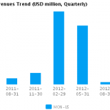 Graph of Revenues Trend for Monsanto Co. (NYSE:MON)