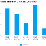 Graph of Revenues Trend for Micron Technology Inc. (NASDAQ:MU)
