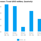 Graph of Revenues Trend for Mosaic Co. (NYSE:MOS)