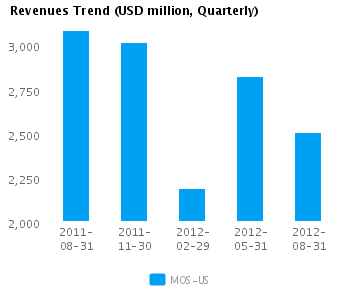 Revenues Trend_Q Graph of Revenues Trend for Mosaic Co. (NYSE:MOS)